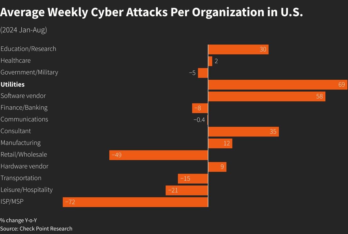 Chart showing the average weekly cyber attacks in the US