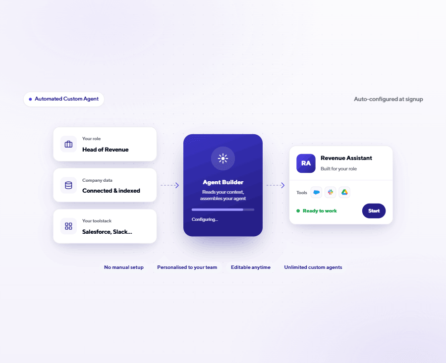Automated Custom Agent Builder assembling an agent for a Head of Revenue